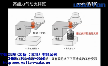 高能力气动支撑缸WNC使用